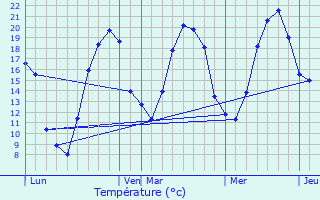 Graphique des tempratures prvues pour Saint-Aubin-des-Chaumes