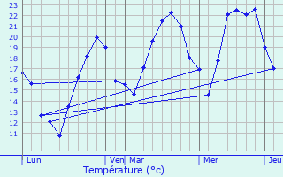 Graphique des tempratures prvues pour Leyssard