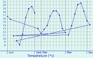 Graphique des tempratures prvues pour Croismare