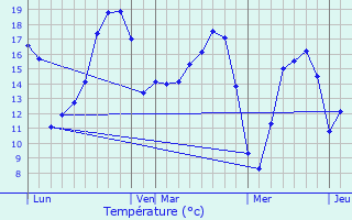 Graphique des tempratures prvues pour La Nouaye