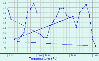 Graphique des tempratures prvues pour Poursay-Garnaud