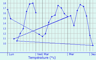 Graphique des tempratures prvues pour Pessines