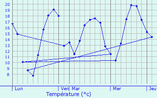 Graphique des tempratures prvues pour Braux-le-Chtel