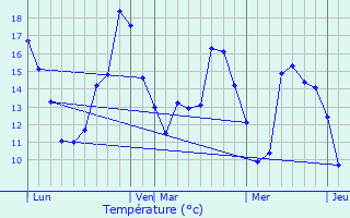 Graphique des tempratures prvues pour Les Alluets-le-Roi