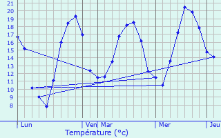 Graphique des tempratures prvues pour Forcelles-sous-Gugney