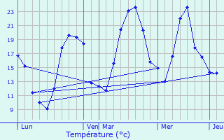 Graphique des tempratures prvues pour Bolozon