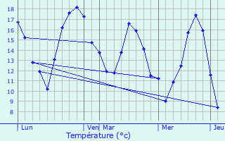 Graphique des tempratures prvues pour Merkholz