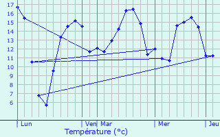 Graphique des tempratures prvues pour Grentzingen