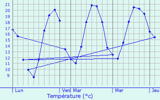 Graphique des tempratures prvues pour Argillires
