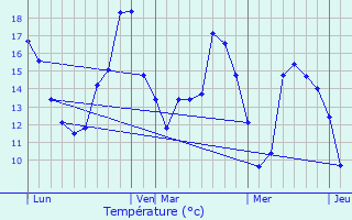 Graphique des tempratures prvues pour Mzires-sur-Seine
