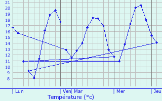 Graphique des tempratures prvues pour Sionviller