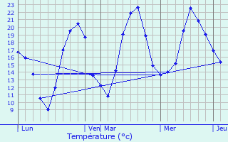 Graphique des tempratures prvues pour Lantenne-Vertire