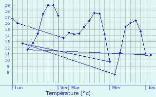 Graphique des tempratures prvues pour La Chapelle-Thouarault