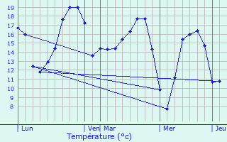 Graphique des tempratures prvues pour Cintr