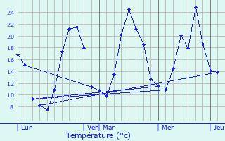 Graphique des tempratures prvues pour Vitrac