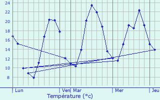 Graphique des tempratures prvues pour Charbonnires-les-Varennes