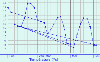 Graphique des tempratures prvues pour Brmes