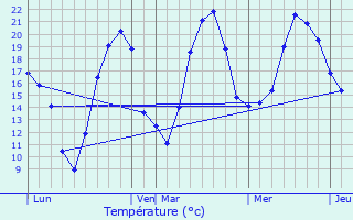 Graphique des tempratures prvues pour Avrigney-Virey