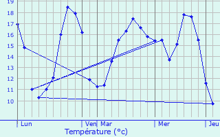 Graphique des tempratures prvues pour Mazerolles