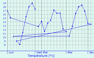 Graphique des tempratures prvues pour Vecqueville