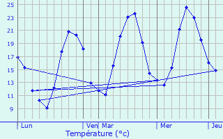 Graphique des tempratures prvues pour Montigny-ls-Arsures