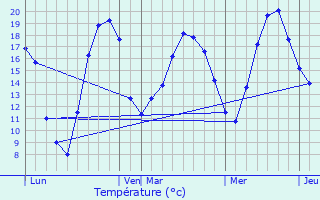Graphique des tempratures prvues pour Bettwiller