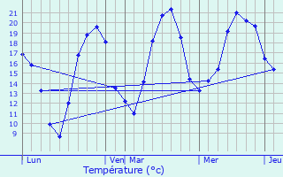 Graphique des tempratures prvues pour Chambornay-les-Bellevaux