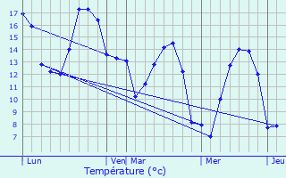 Graphique des tempratures prvues pour Hermelinghen