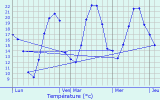 Graphique des tempratures prvues pour Boncourt-le-Bois