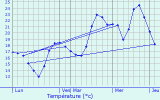 Graphique des tempratures prvues pour Les Cammazes