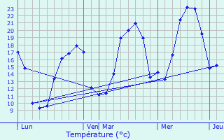 Graphique des tempratures prvues pour Lachau