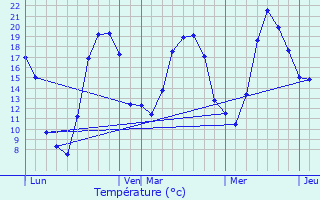 Graphique des tempratures prvues pour Aubepierre-sur-Aube