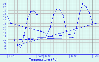 Graphique des tempratures prvues pour Voulaines-les-Templiers
