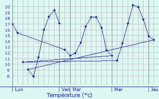 Graphique des tempratures prvues pour Affracourt