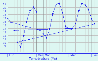 Graphique des tempratures prvues pour Frasne-le-Chteau