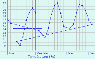 Graphique des tempratures prvues pour Venre