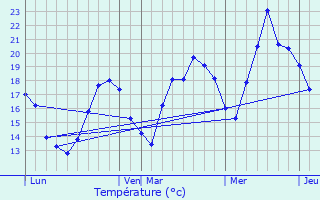 Graphique des tempratures prvues pour vian-les-Bains
