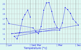 Graphique des tempratures prvues pour Chagnon