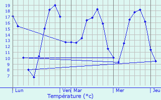 Graphique des tempratures prvues pour Monneren