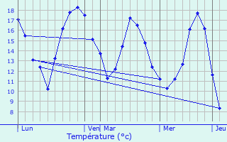 Graphique des tempratures prvues pour Kehmen