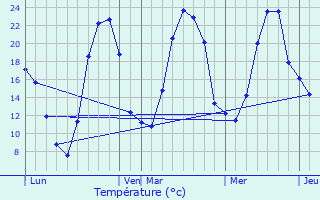 Graphique des tempratures prvues pour Jours-en-Vaux