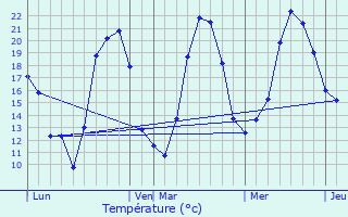 Graphique des tempratures prvues pour Frotey-ls-Lure