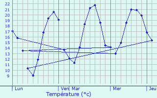 Graphique des tempratures prvues pour Chargey-ls-Gray