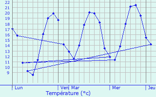 Graphique des tempratures prvues pour Beuvron