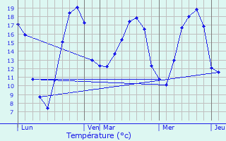 Graphique des tempratures prvues pour Bouxires-sous-Froidmont