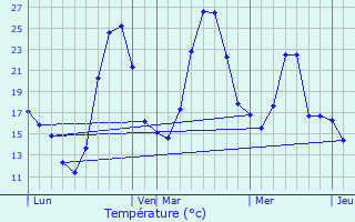 Graphique des tempratures prvues pour Terrats