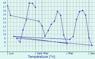 Graphique des tempratures prvues pour Rouvroy-sur-Audry