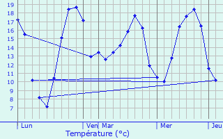 Graphique des tempratures prvues pour Xammes