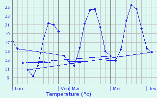 Graphique des tempratures prvues pour Courlans