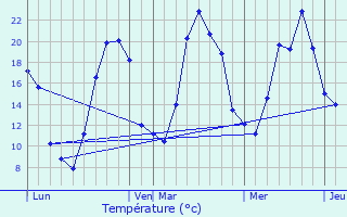 Graphique des tempratures prvues pour Charbonnires-les-Vieilles